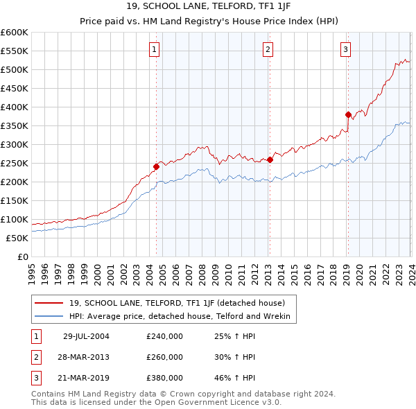 19, SCHOOL LANE, TELFORD, TF1 1JF: Price paid vs HM Land Registry's House Price Index