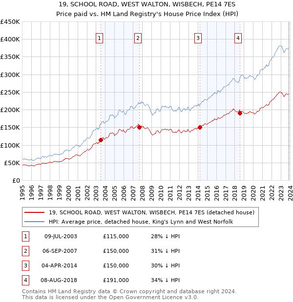 19, SCHOOL ROAD, WEST WALTON, WISBECH, PE14 7ES: Price paid vs HM Land Registry's House Price Index