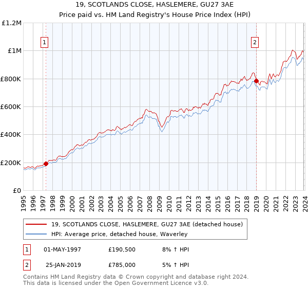 19, SCOTLANDS CLOSE, HASLEMERE, GU27 3AE: Price paid vs HM Land Registry's House Price Index