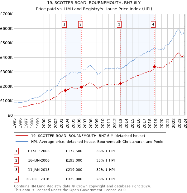 19, SCOTTER ROAD, BOURNEMOUTH, BH7 6LY: Price paid vs HM Land Registry's House Price Index