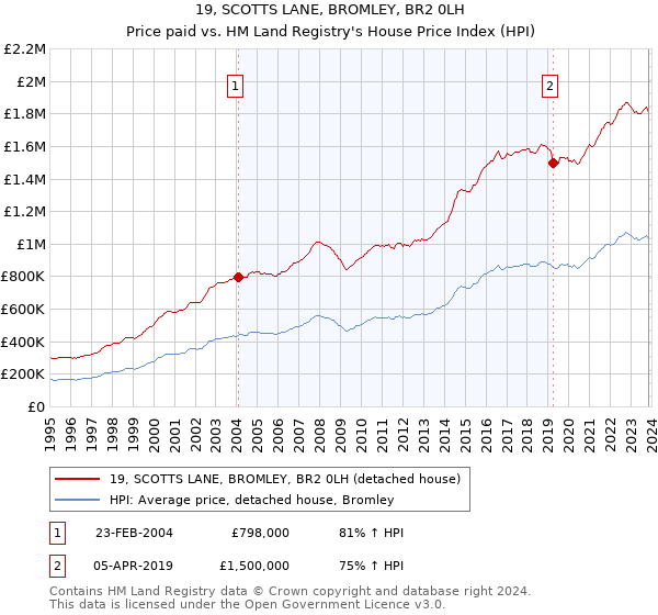 19, SCOTTS LANE, BROMLEY, BR2 0LH: Price paid vs HM Land Registry's House Price Index