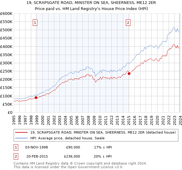 19, SCRAPSGATE ROAD, MINSTER ON SEA, SHEERNESS, ME12 2ER: Price paid vs HM Land Registry's House Price Index