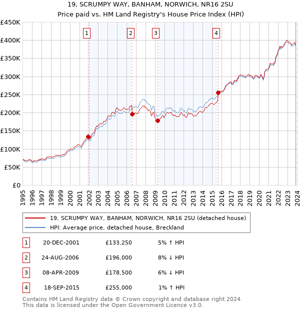19, SCRUMPY WAY, BANHAM, NORWICH, NR16 2SU: Price paid vs HM Land Registry's House Price Index