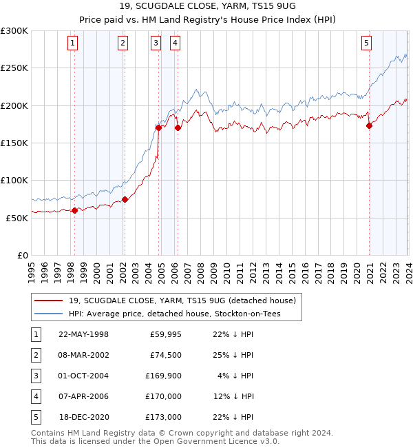 19, SCUGDALE CLOSE, YARM, TS15 9UG: Price paid vs HM Land Registry's House Price Index