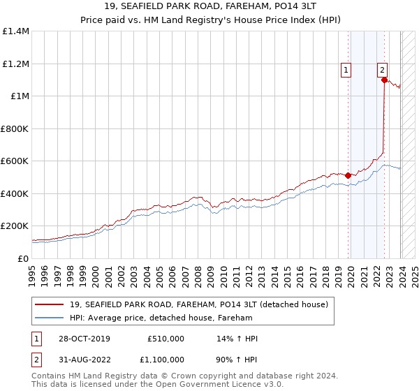 19, SEAFIELD PARK ROAD, FAREHAM, PO14 3LT: Price paid vs HM Land Registry's House Price Index
