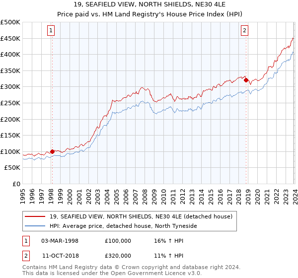 19, SEAFIELD VIEW, NORTH SHIELDS, NE30 4LE: Price paid vs HM Land Registry's House Price Index