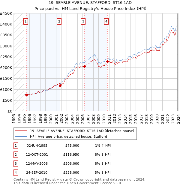 19, SEARLE AVENUE, STAFFORD, ST16 1AD: Price paid vs HM Land Registry's House Price Index