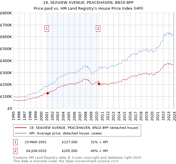 19, SEAVIEW AVENUE, PEACEHAVEN, BN10 8PP: Price paid vs HM Land Registry's House Price Index