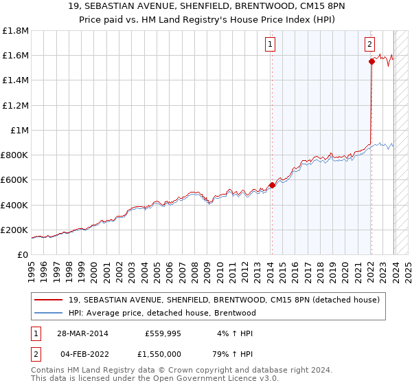 19, SEBASTIAN AVENUE, SHENFIELD, BRENTWOOD, CM15 8PN: Price paid vs HM Land Registry's House Price Index
