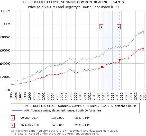 19, SEDGEFIELD CLOSE, SONNING COMMON, READING, RG4 9TS: Price paid vs HM Land Registry's House Price Index