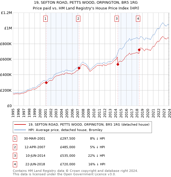 19, SEFTON ROAD, PETTS WOOD, ORPINGTON, BR5 1RG: Price paid vs HM Land Registry's House Price Index