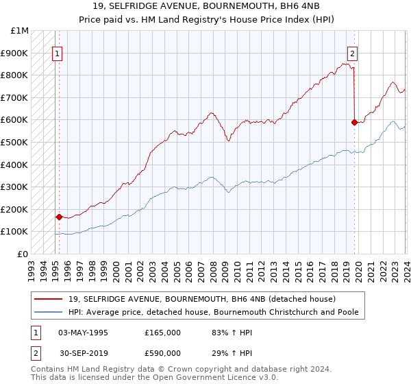 19, SELFRIDGE AVENUE, BOURNEMOUTH, BH6 4NB: Price paid vs HM Land Registry's House Price Index