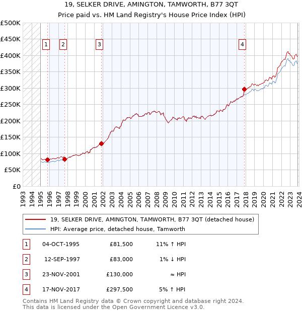 19, SELKER DRIVE, AMINGTON, TAMWORTH, B77 3QT: Price paid vs HM Land Registry's House Price Index