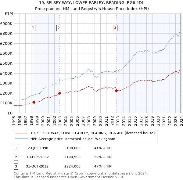 19, SELSEY WAY, LOWER EARLEY, READING, RG6 4DL: Price paid vs HM Land Registry's House Price Index