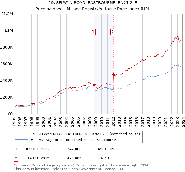 19, SELWYN ROAD, EASTBOURNE, BN21 2LE: Price paid vs HM Land Registry's House Price Index