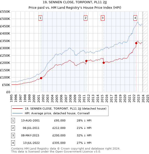 19, SENNEN CLOSE, TORPOINT, PL11 2JJ: Price paid vs HM Land Registry's House Price Index