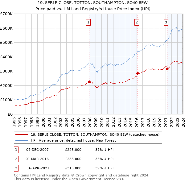 19, SERLE CLOSE, TOTTON, SOUTHAMPTON, SO40 8EW: Price paid vs HM Land Registry's House Price Index