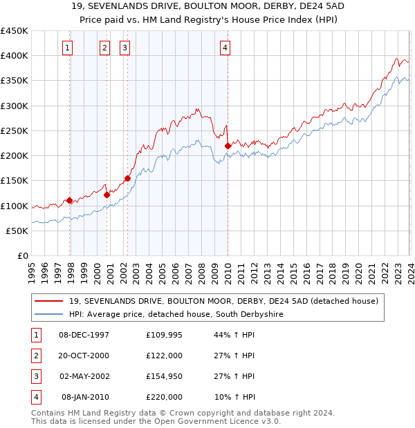 19, SEVENLANDS DRIVE, BOULTON MOOR, DERBY, DE24 5AD: Price paid vs HM Land Registry's House Price Index
