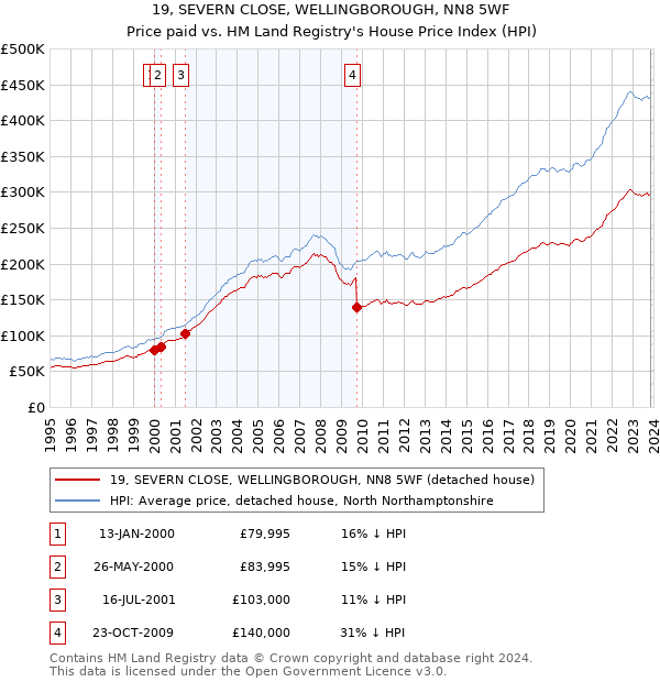 19, SEVERN CLOSE, WELLINGBOROUGH, NN8 5WF: Price paid vs HM Land Registry's House Price Index