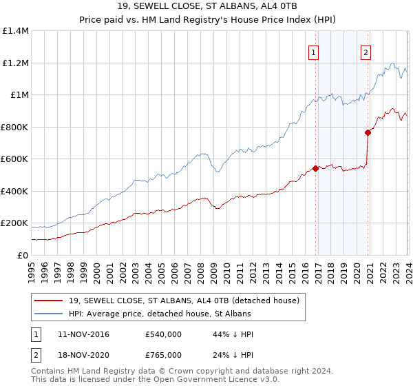 19, SEWELL CLOSE, ST ALBANS, AL4 0TB: Price paid vs HM Land Registry's House Price Index