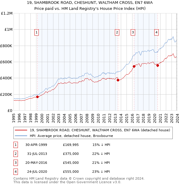 19, SHAMBROOK ROAD, CHESHUNT, WALTHAM CROSS, EN7 6WA: Price paid vs HM Land Registry's House Price Index