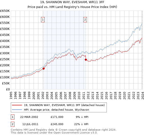 19, SHANNON WAY, EVESHAM, WR11 3FF: Price paid vs HM Land Registry's House Price Index