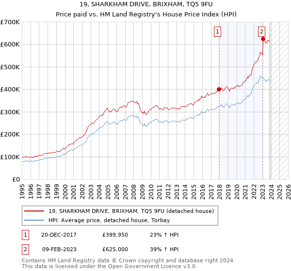 19, SHARKHAM DRIVE, BRIXHAM, TQ5 9FU: Price paid vs HM Land Registry's House Price Index