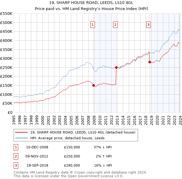 19, SHARP HOUSE ROAD, LEEDS, LS10 4GL: Price paid vs HM Land Registry's House Price Index