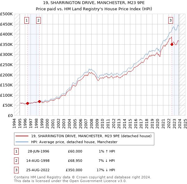 19, SHARRINGTON DRIVE, MANCHESTER, M23 9PE: Price paid vs HM Land Registry's House Price Index