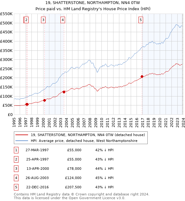 19, SHATTERSTONE, NORTHAMPTON, NN4 0TW: Price paid vs HM Land Registry's House Price Index
