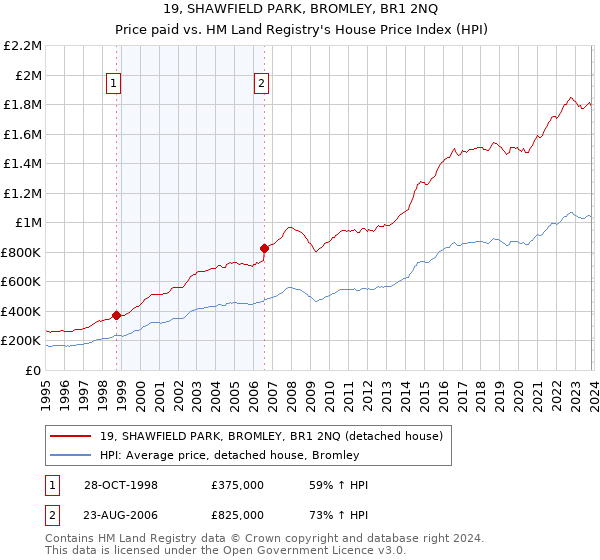 19, SHAWFIELD PARK, BROMLEY, BR1 2NQ: Price paid vs HM Land Registry's House Price Index