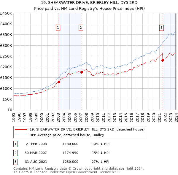 19, SHEARWATER DRIVE, BRIERLEY HILL, DY5 2RD: Price paid vs HM Land Registry's House Price Index