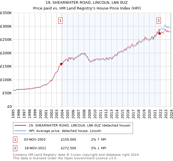 19, SHEARWATER ROAD, LINCOLN, LN6 0UZ: Price paid vs HM Land Registry's House Price Index