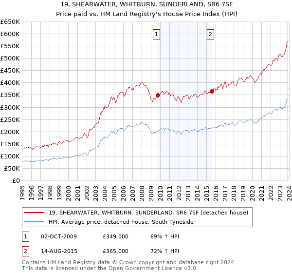 19, SHEARWATER, WHITBURN, SUNDERLAND, SR6 7SF: Price paid vs HM Land Registry's House Price Index