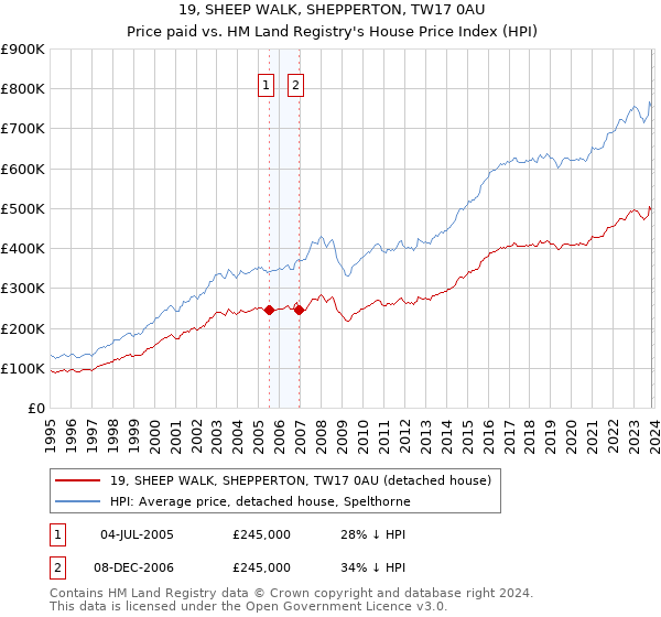 19, SHEEP WALK, SHEPPERTON, TW17 0AU: Price paid vs HM Land Registry's House Price Index