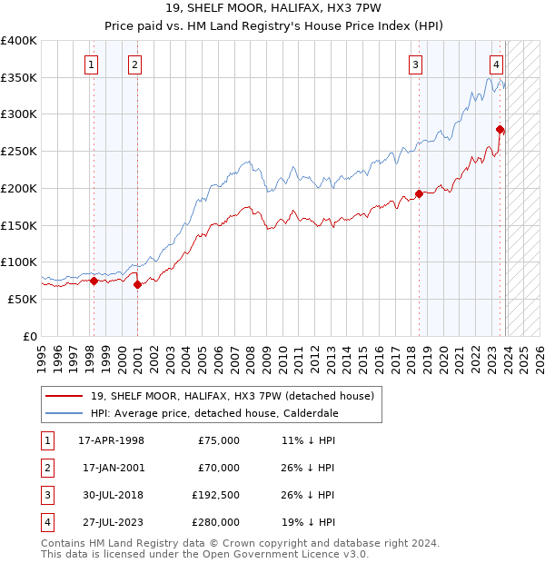 19, SHELF MOOR, HALIFAX, HX3 7PW: Price paid vs HM Land Registry's House Price Index