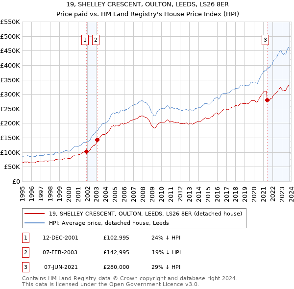 19, SHELLEY CRESCENT, OULTON, LEEDS, LS26 8ER: Price paid vs HM Land Registry's House Price Index