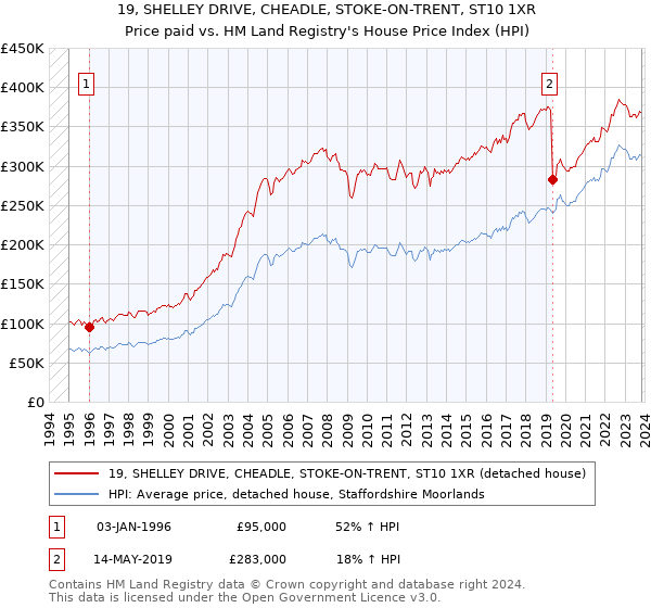 19, SHELLEY DRIVE, CHEADLE, STOKE-ON-TRENT, ST10 1XR: Price paid vs HM Land Registry's House Price Index
