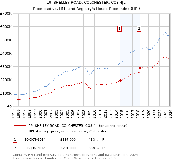 19, SHELLEY ROAD, COLCHESTER, CO3 4JL: Price paid vs HM Land Registry's House Price Index