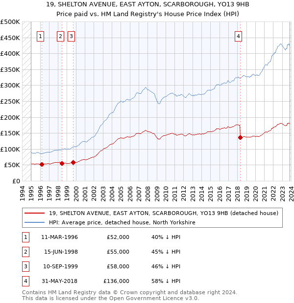 19, SHELTON AVENUE, EAST AYTON, SCARBOROUGH, YO13 9HB: Price paid vs HM Land Registry's House Price Index