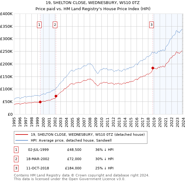 19, SHELTON CLOSE, WEDNESBURY, WS10 0TZ: Price paid vs HM Land Registry's House Price Index