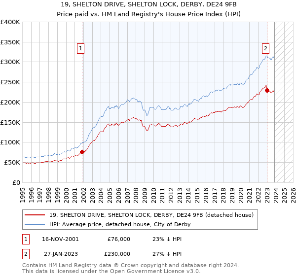 19, SHELTON DRIVE, SHELTON LOCK, DERBY, DE24 9FB: Price paid vs HM Land Registry's House Price Index