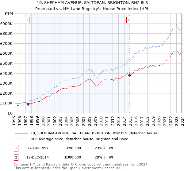 19, SHEPHAM AVENUE, SALTDEAN, BRIGHTON, BN2 8LS: Price paid vs HM Land Registry's House Price Index