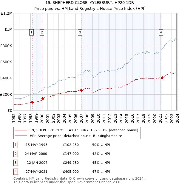 19, SHEPHERD CLOSE, AYLESBURY, HP20 1DR: Price paid vs HM Land Registry's House Price Index