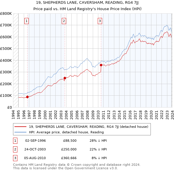 19, SHEPHERDS LANE, CAVERSHAM, READING, RG4 7JJ: Price paid vs HM Land Registry's House Price Index