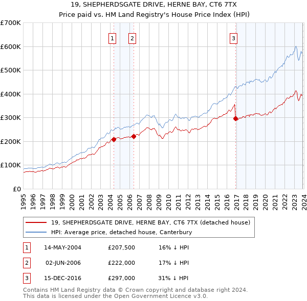 19, SHEPHERDSGATE DRIVE, HERNE BAY, CT6 7TX: Price paid vs HM Land Registry's House Price Index