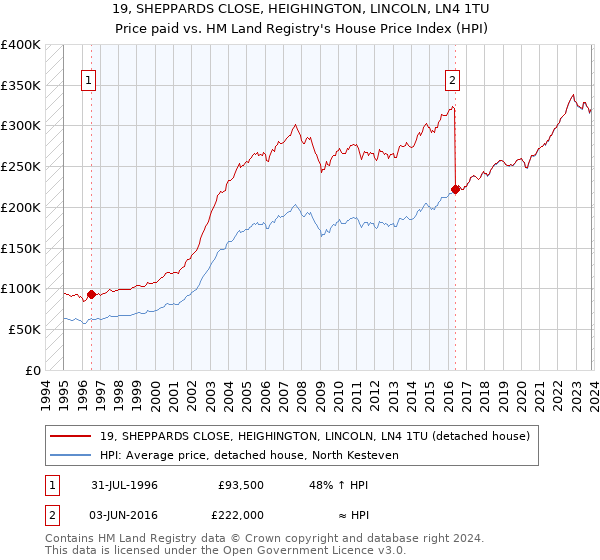 19, SHEPPARDS CLOSE, HEIGHINGTON, LINCOLN, LN4 1TU: Price paid vs HM Land Registry's House Price Index
