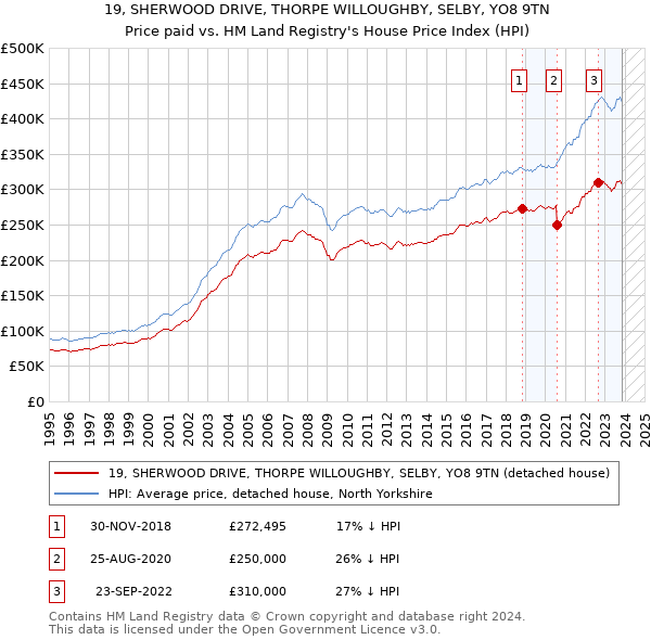 19, SHERWOOD DRIVE, THORPE WILLOUGHBY, SELBY, YO8 9TN: Price paid vs HM Land Registry's House Price Index