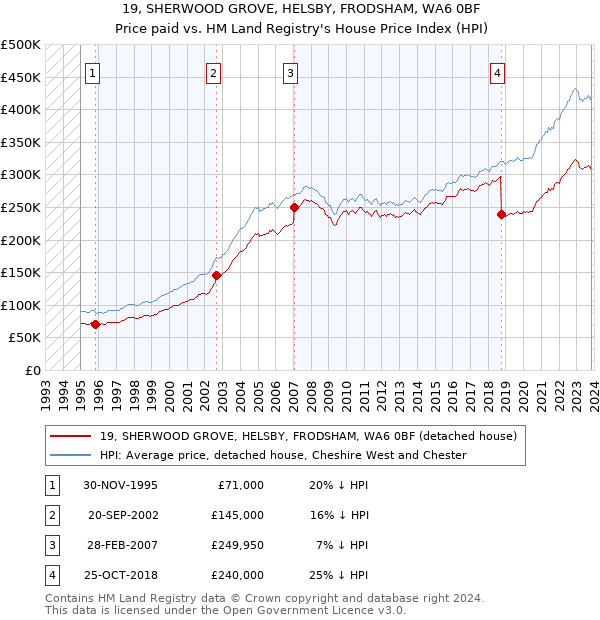 19, SHERWOOD GROVE, HELSBY, FRODSHAM, WA6 0BF: Price paid vs HM Land Registry's House Price Index