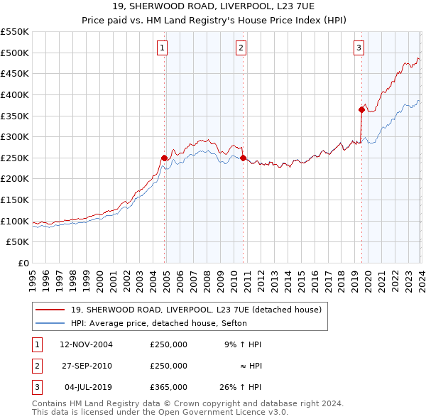 19, SHERWOOD ROAD, LIVERPOOL, L23 7UE: Price paid vs HM Land Registry's House Price Index